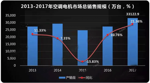  需求驅動 空調電機迎來新高點——西安泰富西瑪電機（西安西瑪電機集團股份有限公司）官方網站