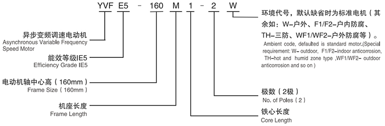 YVFE5系列超高效率變頻調速三相異步電動機型號說明